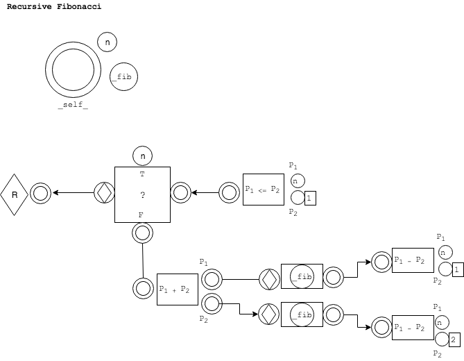 recursive fib symbol diagram